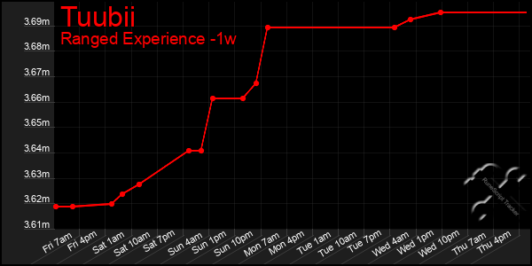 Last 7 Days Graph of Tuubii