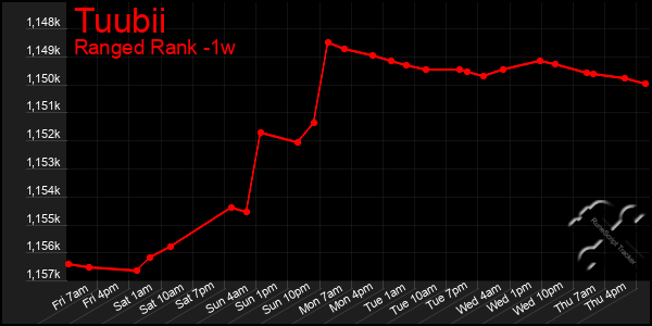 Last 7 Days Graph of Tuubii