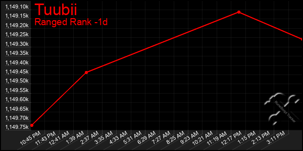 Last 24 Hours Graph of Tuubii