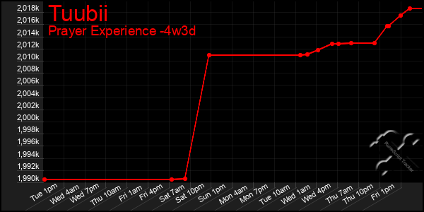 Last 31 Days Graph of Tuubii