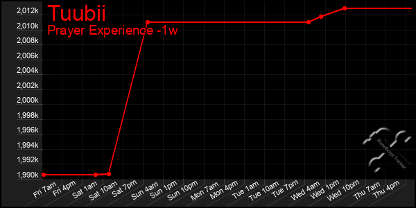 Last 7 Days Graph of Tuubii