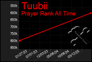 Total Graph of Tuubii