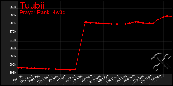 Last 31 Days Graph of Tuubii