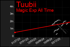 Total Graph of Tuubii
