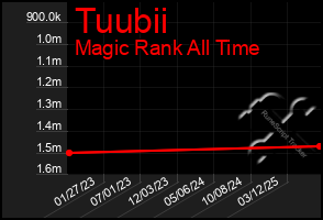 Total Graph of Tuubii