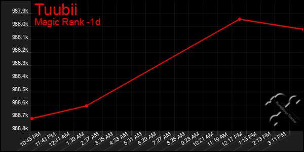 Last 24 Hours Graph of Tuubii