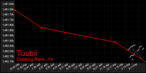 Last 24 Hours Graph of Tuubii