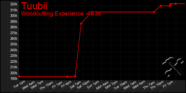 Last 31 Days Graph of Tuubii