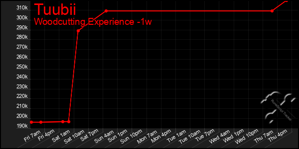 Last 7 Days Graph of Tuubii