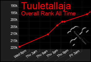 Total Graph of Tuuletallaja
