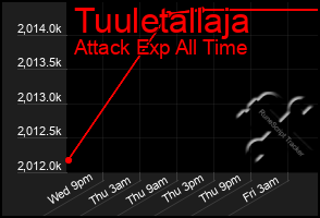 Total Graph of Tuuletallaja