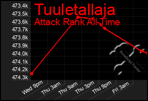 Total Graph of Tuuletallaja