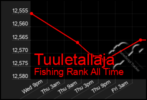 Total Graph of Tuuletallaja