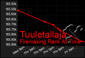 Total Graph of Tuuletallaja