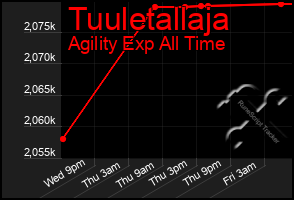 Total Graph of Tuuletallaja