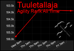 Total Graph of Tuuletallaja