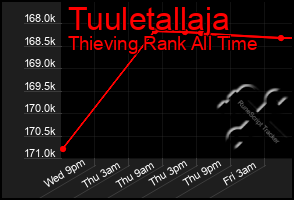 Total Graph of Tuuletallaja