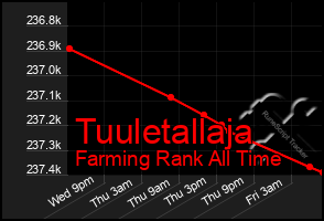 Total Graph of Tuuletallaja