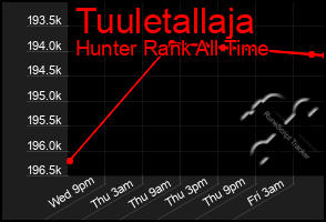 Total Graph of Tuuletallaja