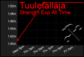 Total Graph of Tuuletallaja