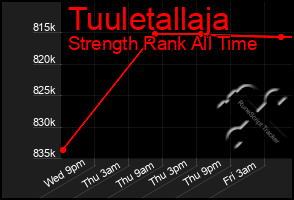 Total Graph of Tuuletallaja