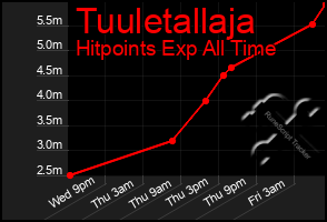 Total Graph of Tuuletallaja