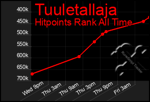 Total Graph of Tuuletallaja