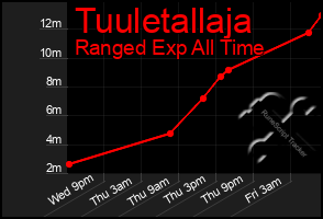 Total Graph of Tuuletallaja