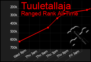 Total Graph of Tuuletallaja