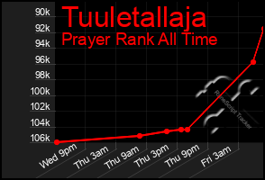 Total Graph of Tuuletallaja