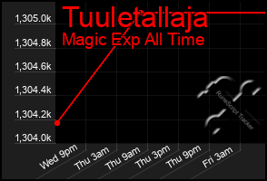 Total Graph of Tuuletallaja