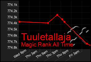 Total Graph of Tuuletallaja