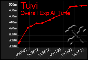 Total Graph of Tuvi