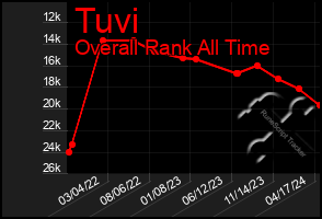 Total Graph of Tuvi
