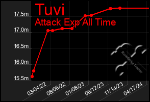 Total Graph of Tuvi