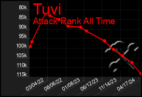 Total Graph of Tuvi