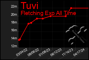 Total Graph of Tuvi