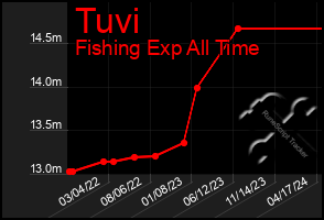 Total Graph of Tuvi