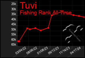 Total Graph of Tuvi