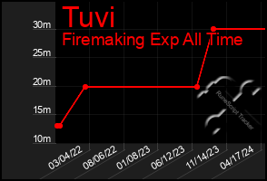 Total Graph of Tuvi