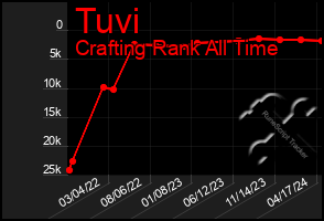 Total Graph of Tuvi