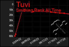 Total Graph of Tuvi