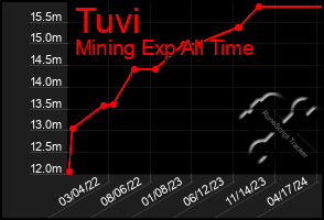 Total Graph of Tuvi