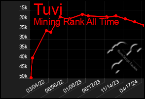 Total Graph of Tuvi