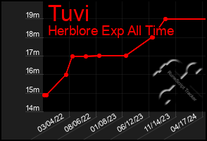 Total Graph of Tuvi
