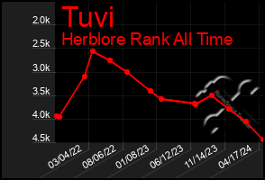 Total Graph of Tuvi