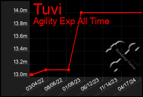 Total Graph of Tuvi