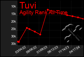 Total Graph of Tuvi