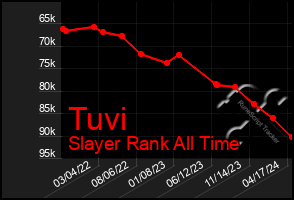 Total Graph of Tuvi