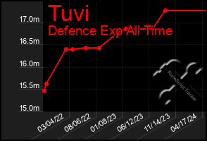 Total Graph of Tuvi